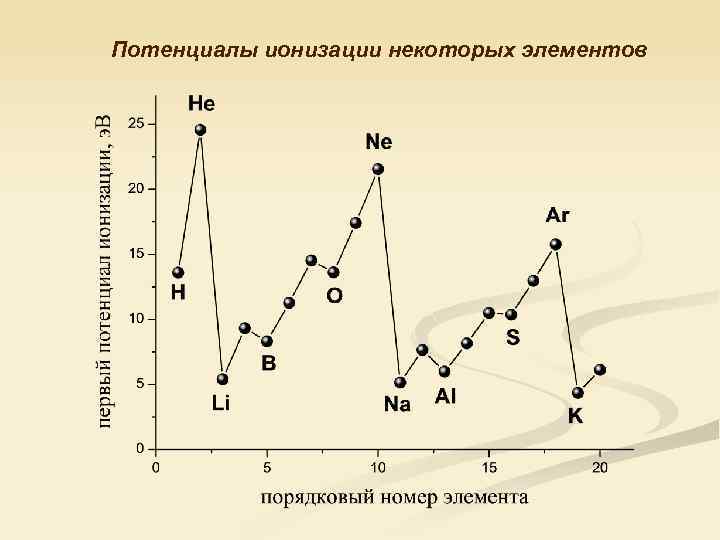 Потенциал ионизации. Первые потенциалы ионизации элементов. Как определить потенциал ионизации. Потенциал ионизации элементов. Потенциал ионизации гелия формула.