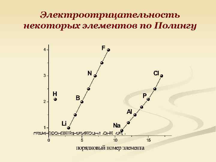 Электроотрицательность некоторых элементов по Полингу 