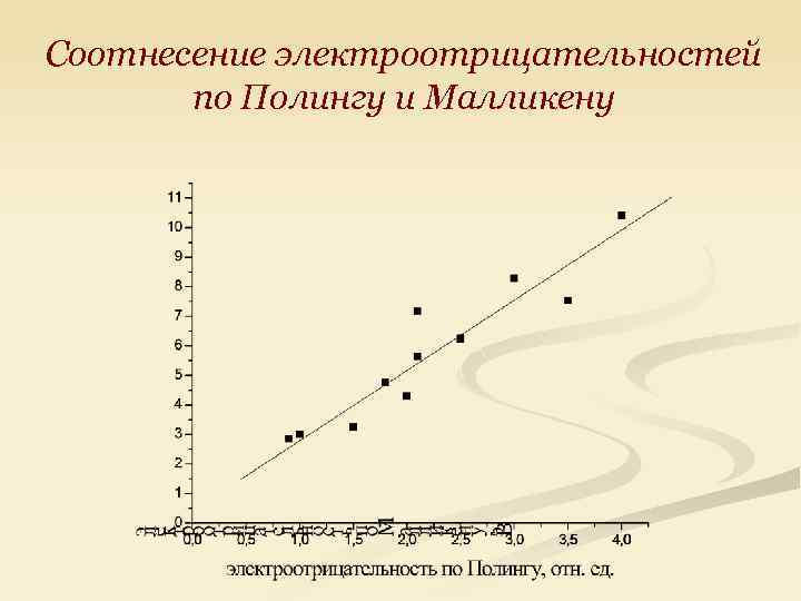 Соотнесение электроотрицательностей по Полингу и Малликену 