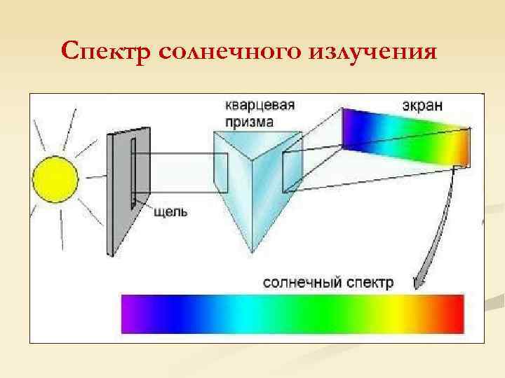 Спектр солнечного излучения 