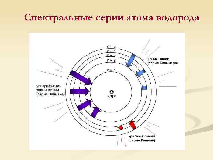 Электронная схема строения атома водорода