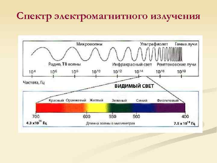 Длина волны спектра формула. Спектр света — часть спектра электромагнитного излучения. Диапазон излучения электромагнитных волн. Спектр излучения ЭМВ. Области электромагнитного спектра длины волн.