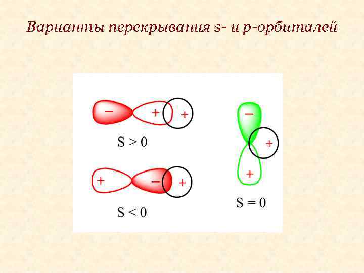 Варианты перекрывания s- и р-орбиталей 