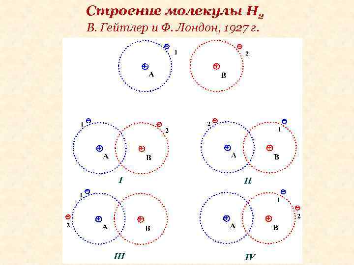 Строение молекулы Н 2 В. Гейтлер и Ф. Лондон, 1927 г. 