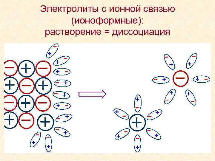 Схема диссоциации веществ