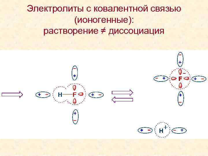 Электролиты с ковалентной связью (ионогенные): растворение ≠ диссоциация 