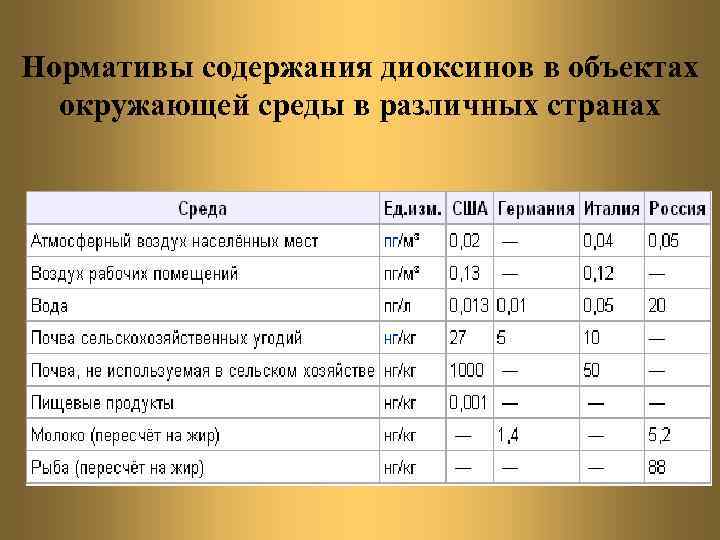 Уровни содержания. Нормативы содержания диоксинов в объектах окружающей среды. Физико химические свойства диоксинов. Содержание диоксинов в продуктах. Диоксины нормирование.