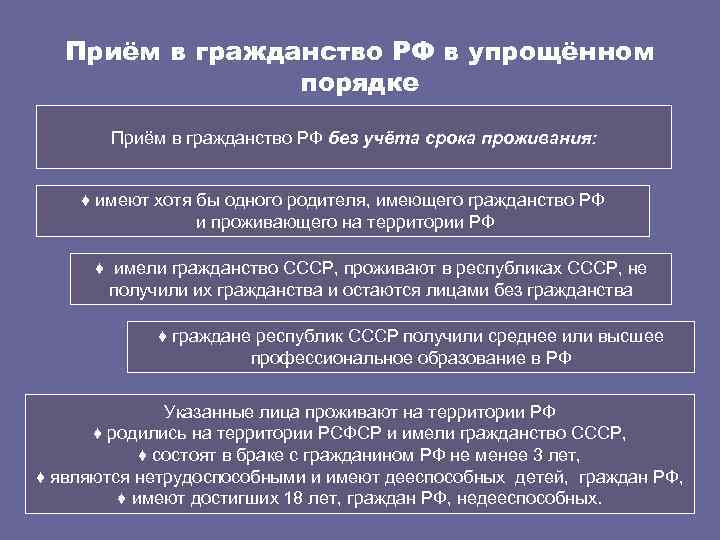 Приём в гражданство РФ в упрощённом порядке Приём в гражданство РФ без учёта срока