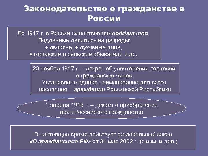 Понятие и принципы гражданства рф презентация