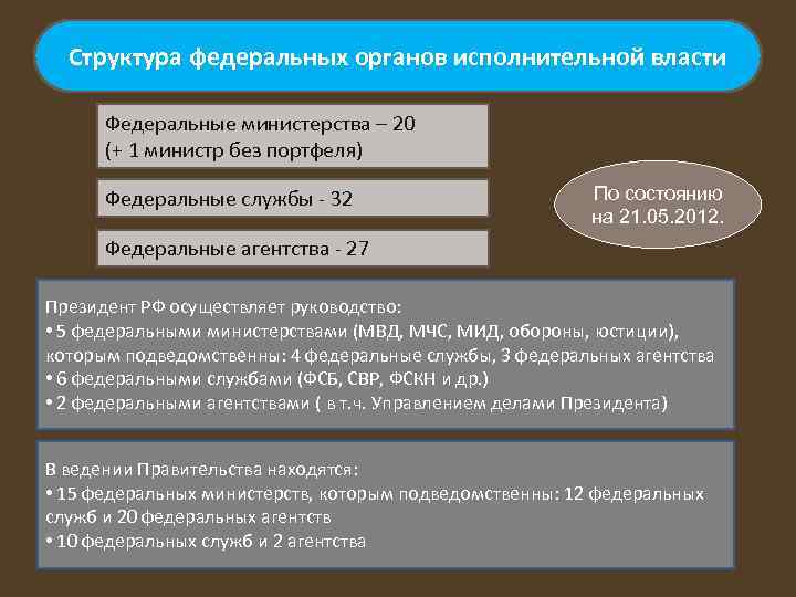 План по теме правительство рф