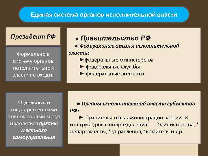 Единая система исполнительной власти включает. Система исполнительной власти.