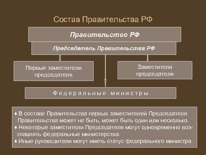 Состав правительства российской федерации