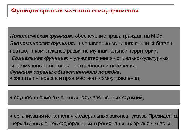 Функции органов местного самоуправления Политическая функция: обеспечение права граждан на МСУ, Экономическая функция: ♦