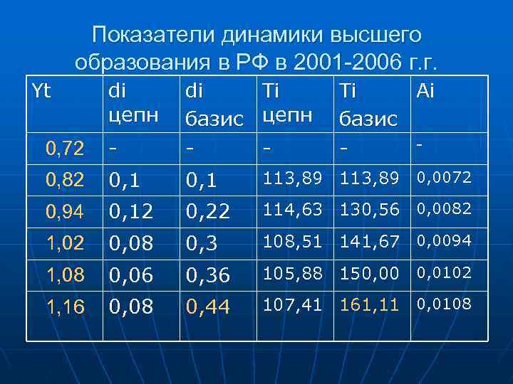Показатели динамики высшего образования в РФ в 2001 -2006 г. г. Yt di цепн