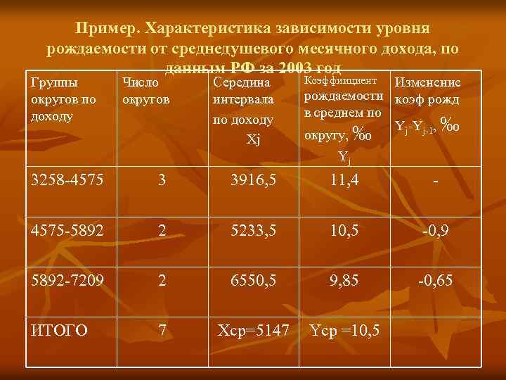 Пример. Характеристика зависимости уровня рождаемости от среднедушевого месячного дохода, по данным РФ за 2003