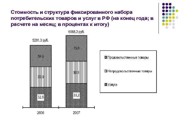 Стоимость и структура фиксированного набора потребительских товаров и услуг в РФ (на конец года;