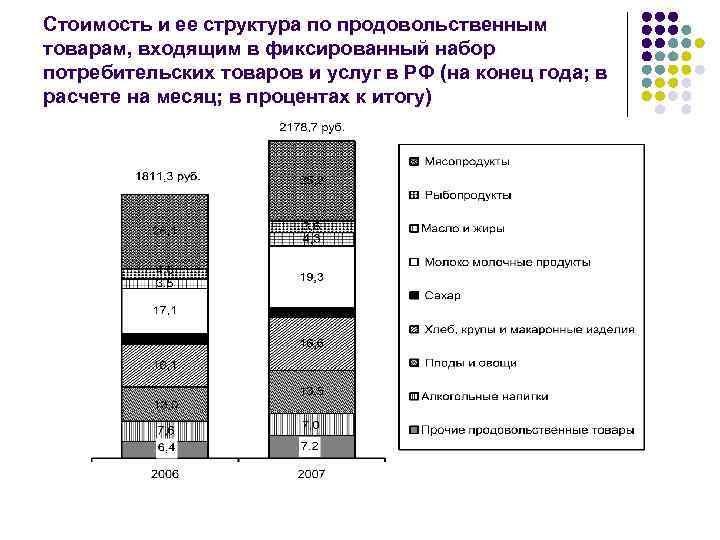 Стоимость и ее структура по продовольственным товарам, входящим в фиксированный набор потребительских товаров и