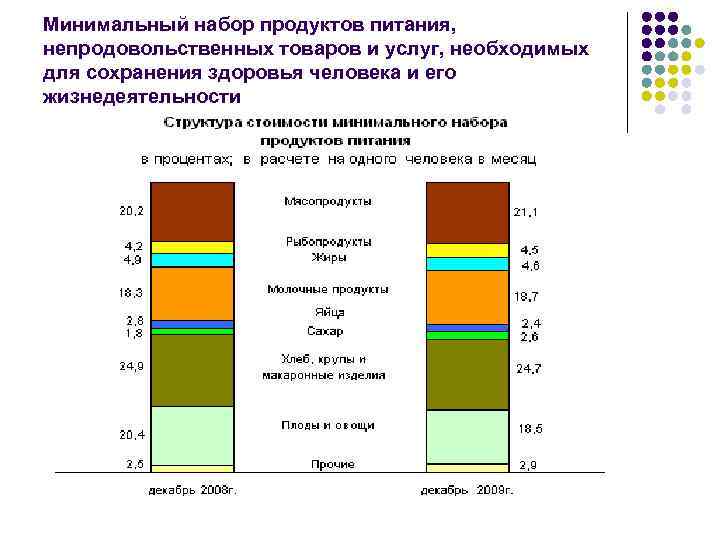 Минимальный набор продуктов питания, непродовольственных товаров и услуг, необходимых для сохранения здоровья человека и