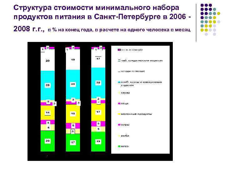 Структура стоимости минимального набора продуктов питания в Санкт-Петербурге в 2006 2008 г. г. ,