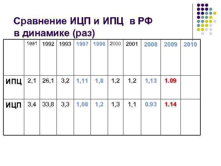 Сравнение ИЦП и ИПЦ в РФ в динамике (раз) 1991 1992 1993 1997 1998