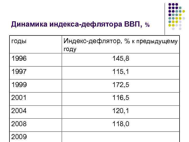 Динамика индекса-дефлятора ВВП, годы Индекс-дефлятор, % к предыдущему году 1996 145, 8 1997 115,