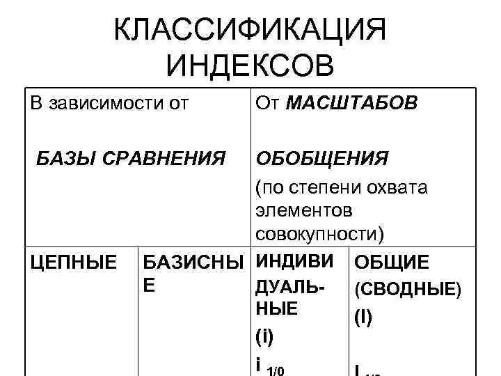 КЛАССИФИКАЦИЯ ИНДЕКСОВ В зависимости от От МАСШТАБОВ БАЗЫ СРАВНЕНИЯ ЦЕПНЫЕ ОБОБЩЕНИЯ (по степени охвата