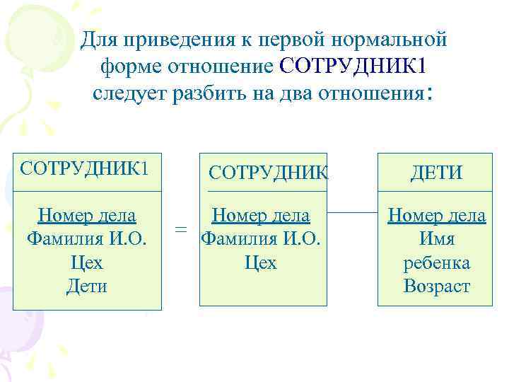 Для приведения к первой нормальной форме отношение СОТРУДНИК 1 следует разбить на два отношения: