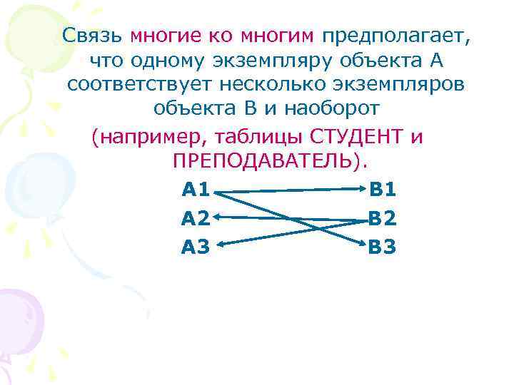 Связь многие ко многим предполагает, что одному экземпляру объекта А соответствует несколько экземпляров объекта