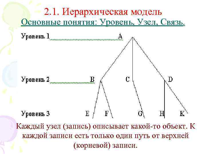 2. 1. Иерархическая модель Основные понятия: Уровень, Узел, Связь. Каждый узел (запись) описывает какой-то