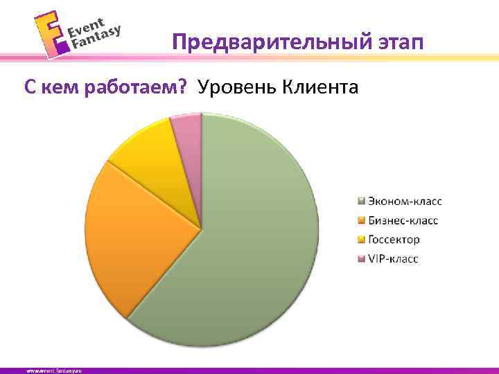 Предварительный этап С кем работаем? Уровень Клиента 