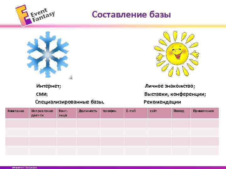 Составление базы Интернет; Личное знакомство; Выставки, конференции; Рекомендации СМИ; Специализированные базы. Компания Направление деят-ти