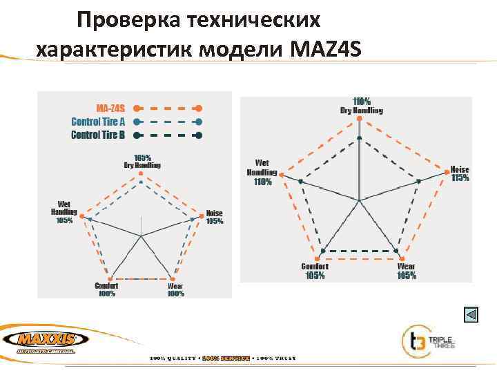 Проверка технических характеристик модели MAZ 4 S 
