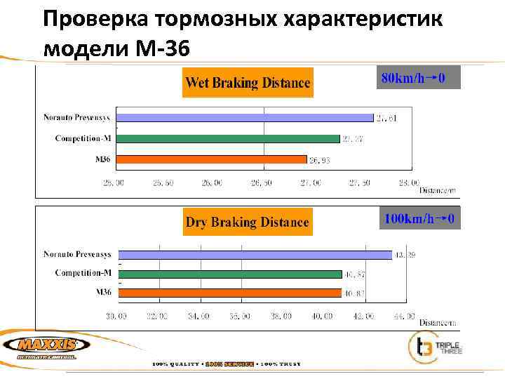 Проверка тормозных характеристик модели M-36 