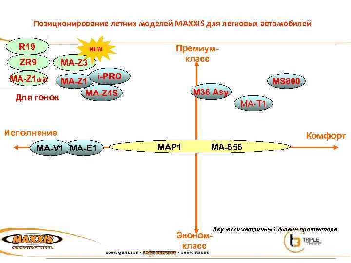 Позиционирование летних моделей MAXXIS для легковых автомобилей R 19 NEW ZR 9 MA-Z 3