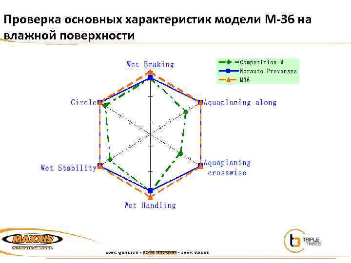 Проверка основных характеристик модели M-36 на влажной поверхности 