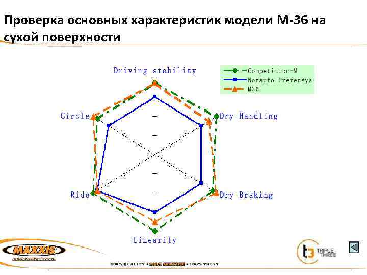 Проверка основных характеристик модели M-36 на сухой поверхности 