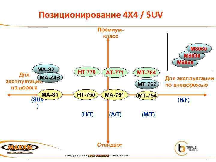 Позиционирование 4 X 4 / SUV Премиумкласс M 8060 M 8090 M 8080 MA-S