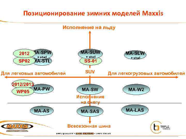 Позиционирование зимних моделей Maxxis Исполнение на льду 2012 MA-SPW MA-SUW SP 02 MA-STL SS-01
