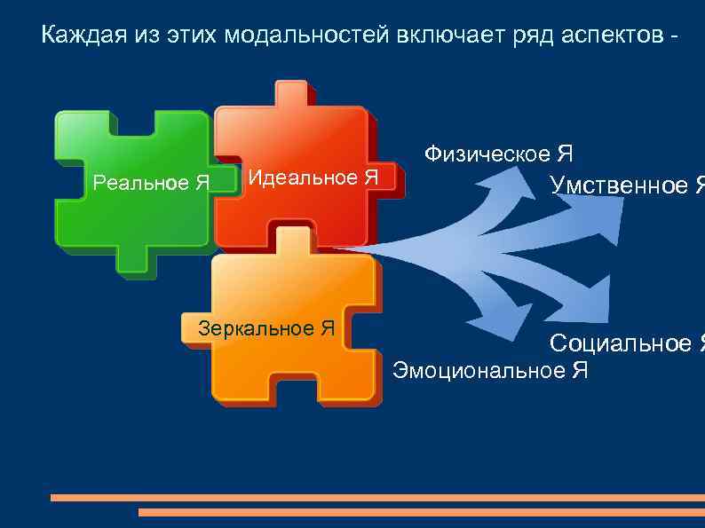 Каждая из этих модальностей включает ряд аспектов - Реальное Я Идеальное Я Зеркальное Я