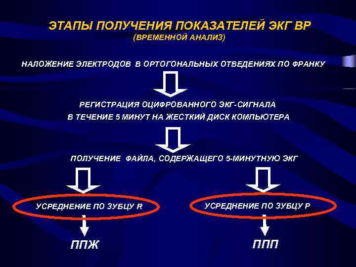 ЭТАПЫ ПОЛУЧЕНИЯ ПОКАЗАТЕЛЕЙ ЭКГ ВР (ВРЕМЕННОЙ АНАЛИЗ) НАЛОЖЕНИЕ ЭЛЕКТРОДОВ В ОРТОГОНАЛЬНЫХ ОТВЕДЕНИЯХ ПО ФРАНКУ