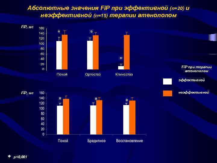 Абсолютные значения Fi. P при эффективной (n=20) и неэффективной (n=15) терапии атенололом Fi. P,