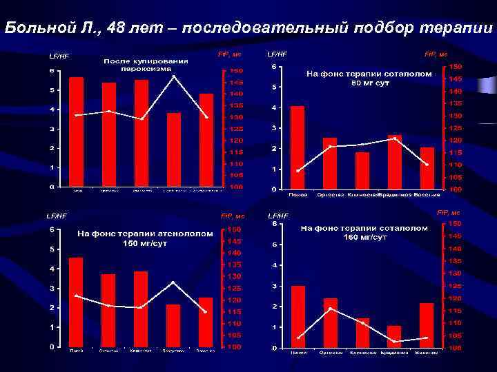 Больной Л. , 48 лет – последовательный подбор терапии LF/HF Fi. P, мс 