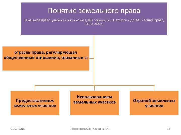 Земельное право презентация