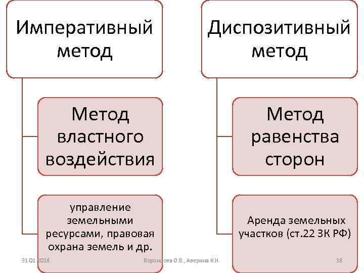 Императивный метод Диспозитивный метод Метод властного воздействия Метод равенства сторон управление земельными ресурсами, правовая