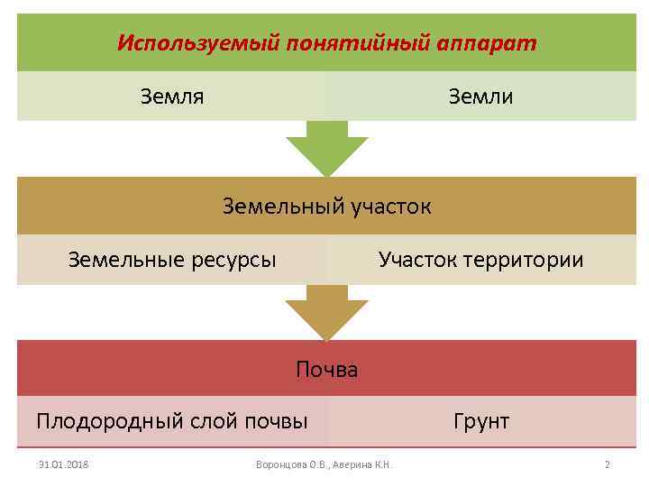 Используемый понятийный аппарат Земля Земли Земельный участок Земельные ресурсы Участок территории Почва Плодородный слой