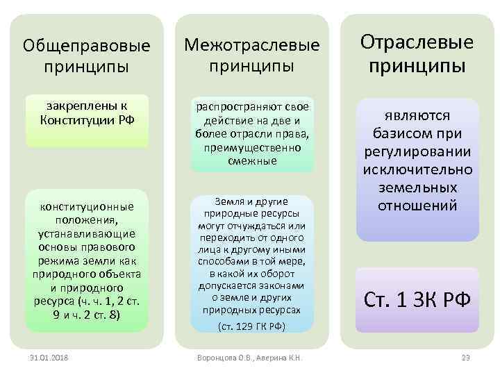 Общеправовые принципы Межотраслевые принципы Отраслевые принципы закреплены к Конституции РФ распространяют свое действие на