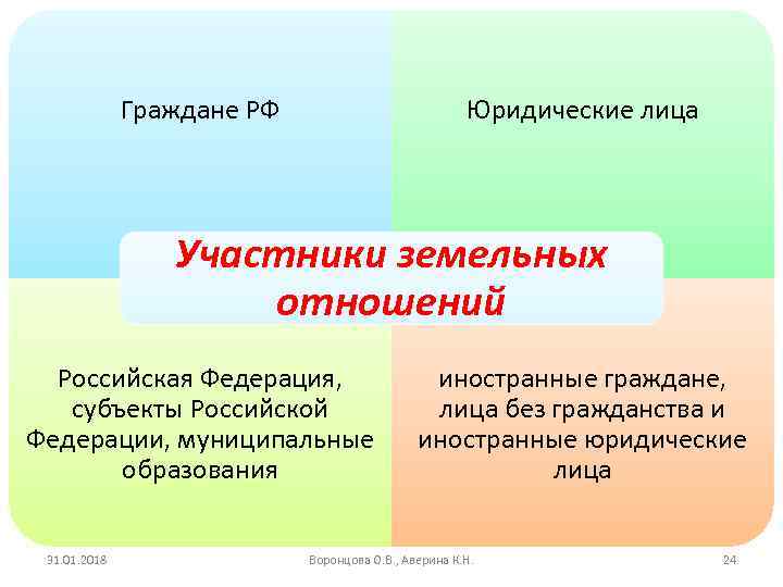 Юридические лица Граждане РФ Участники земельных отношений Российская Федерация, субъекты Российской Федерации, муниципальные образования