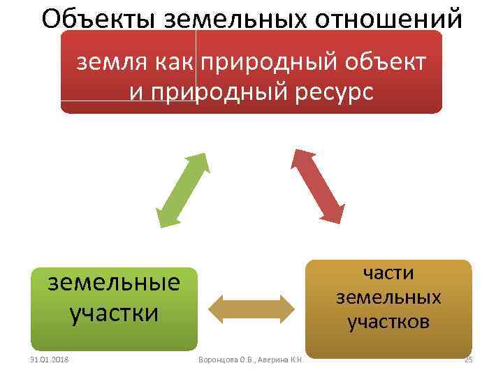 Объекты земельных отношений земля как природный объект и природный ресурс части земельных участков земельные