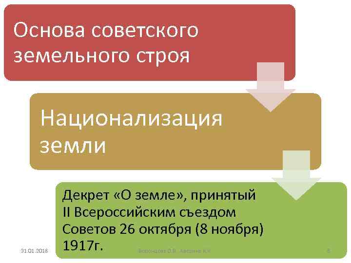 Основа советского земельного строя Национализация земли 31. 01. 2018 Декрет «О земле» , принятый