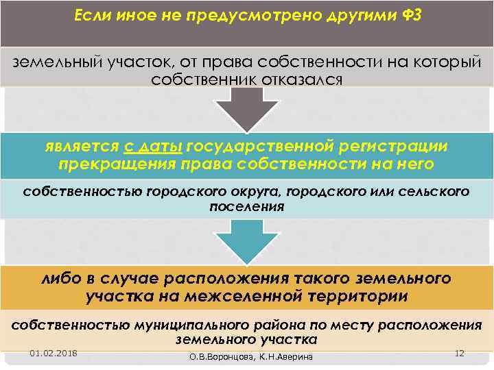 Если иное не предусмотрено другими ФЗ земельный участок, от права собственности на который собственник